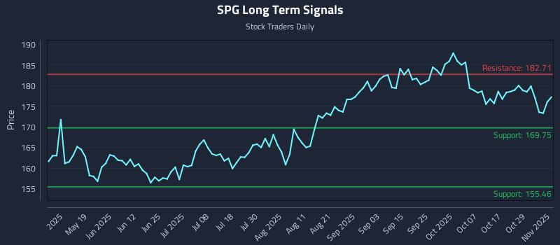 SPG Long Term Analysis for November 3 2025 SPG Long Term Analysis for November 3 2025