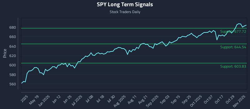 SPY Long Term Analysis for November 3 2025 SPY Long Term Analysis for November 3 2025