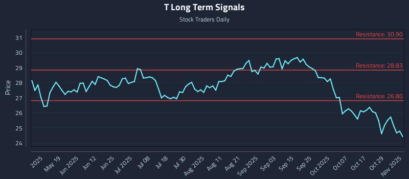 T Long Term Analysis for November 3 2025 T Long Term Analysis for November 3 2025