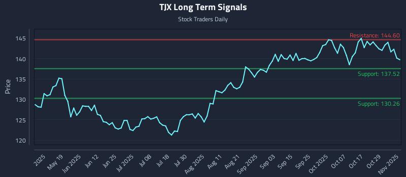 TJX Long Term Analysis for November 3 2025