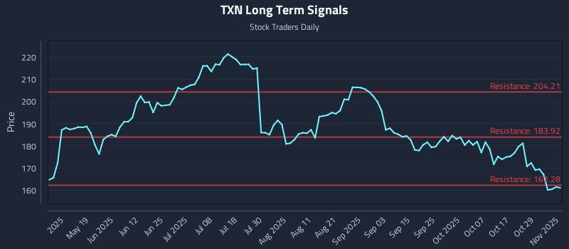 TXN Long Term Analysis for November 3 2025