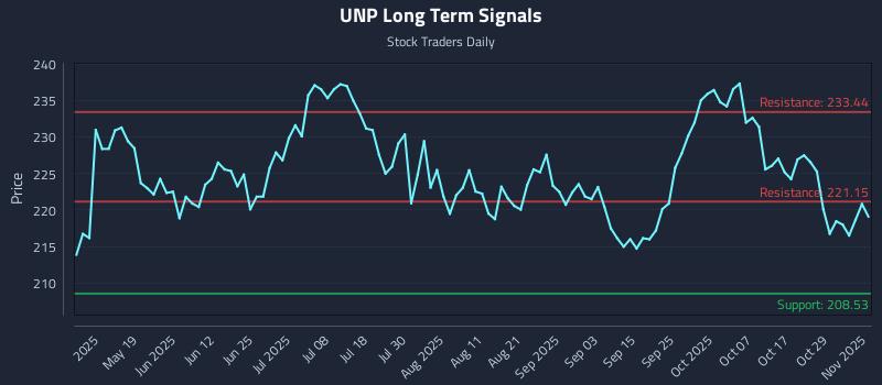 UNP Long Term Analysis for November 3 2025 UNP Long Term Analysis for November 3 2025