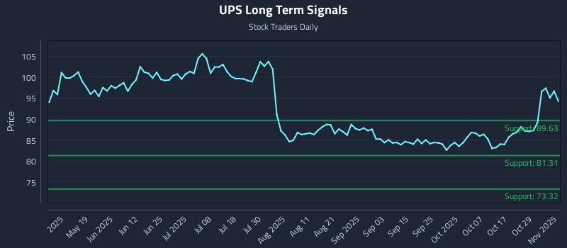 UPS Long Term Analysis for November 3 2025 UPS Long Term Analysis for November 3 2025