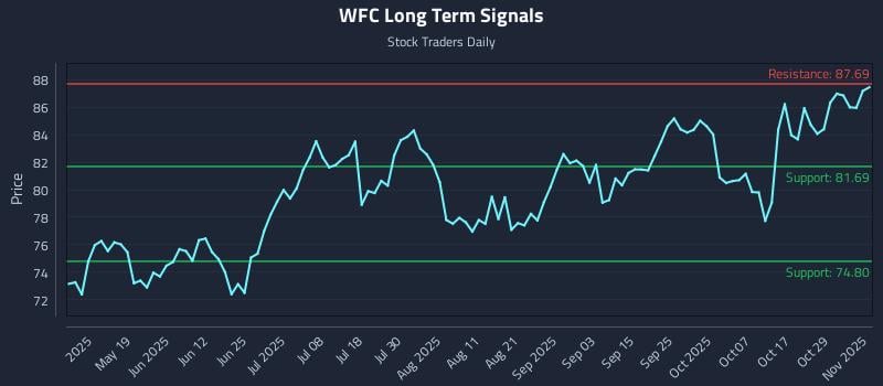 WFC Long Term Analysis for November 3 2025