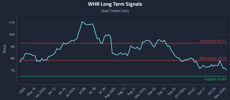 WHR Long Term Analysis for November 3 2025