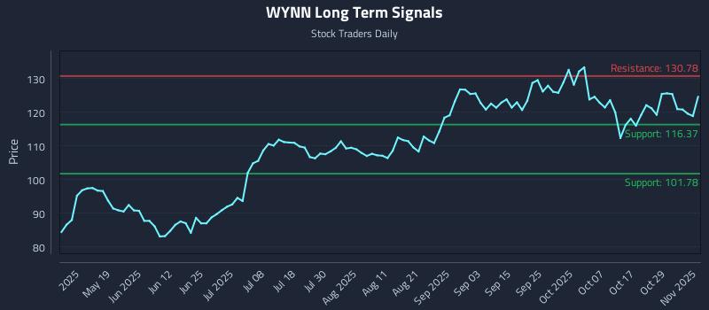 WYNN Long Term Analysis for November 3 2025 WYNN Long Term Analysis for November 3 2025