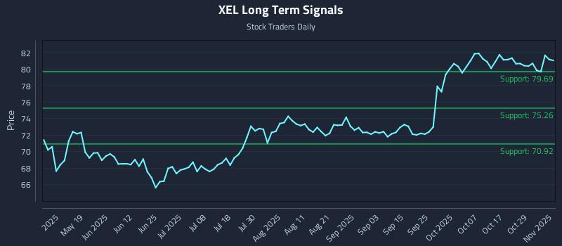 XEL Long Term Analysis for November 3 2025 XEL Long Term Analysis for November 3 2025