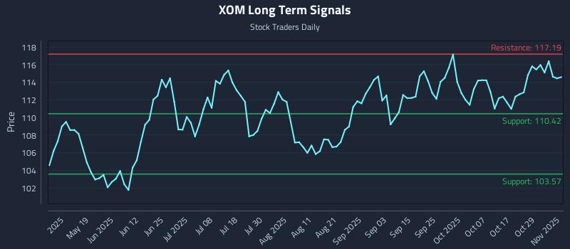 XOM Long Term Analysis for November 3 2025