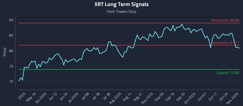 XRT Long Term Analysis for November 3 2025 XRT Long Term Analysis for November 3 2025