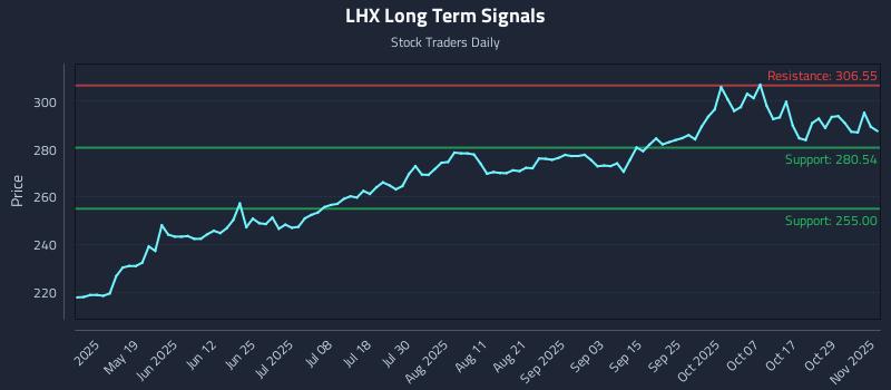 LHX Long Term Analysis for November 3 2025 LHX Long Term Analysis for November 3 2025