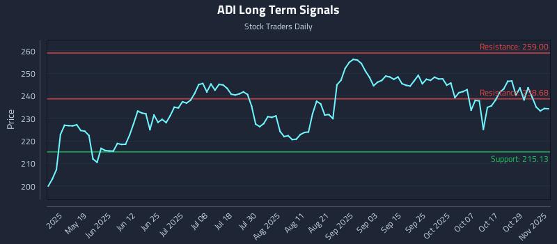 ADI Long Term Analysis for November 3 2025 ADI Long Term Analysis for November 3 2025