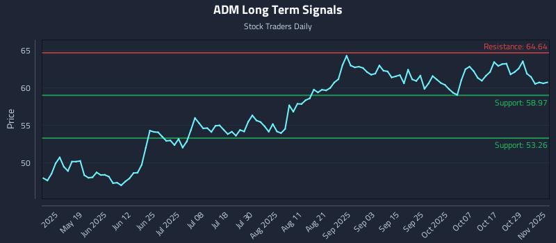 ADM Long Term Analysis for November 3 2025