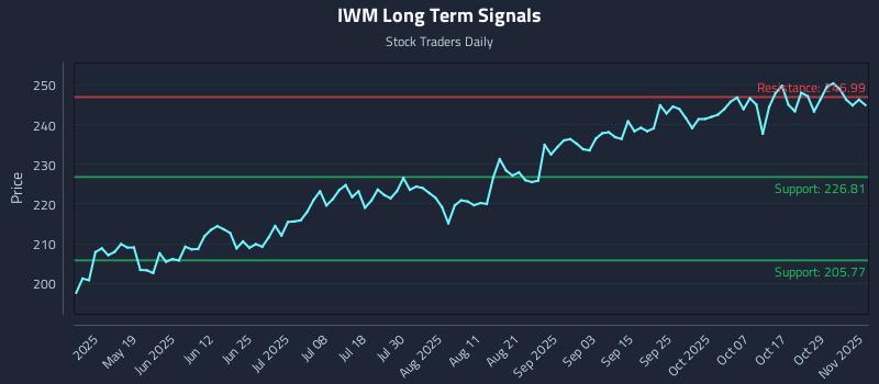 IWM Long Term Analysis for November 3 2025