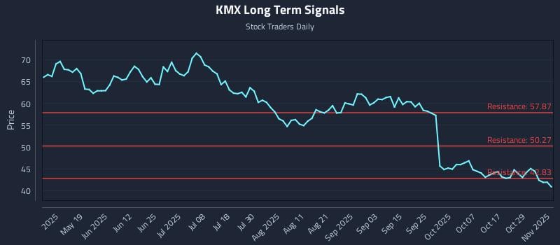 KMX Long Term Analysis for November 3 2025