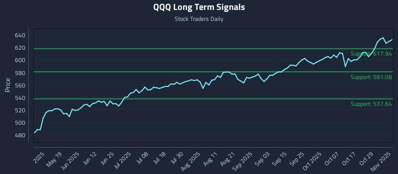 QQQ Long Term Analysis for November 3 2025