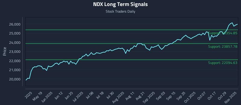 NDX Long Term Analysis for November 3 2025 NDX Long Term Analysis for November 3 2025