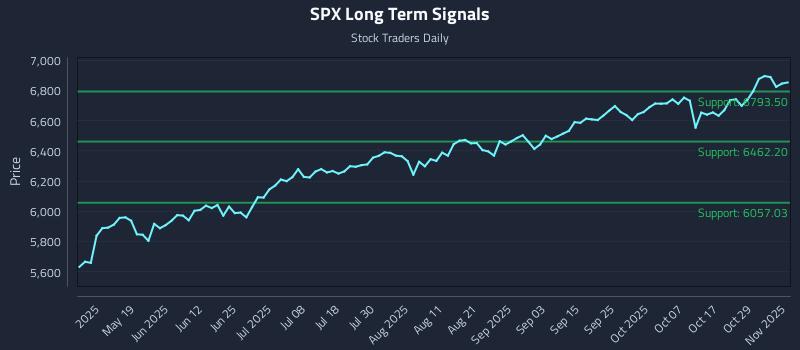 SPX Long Term Analysis for November 3 2025