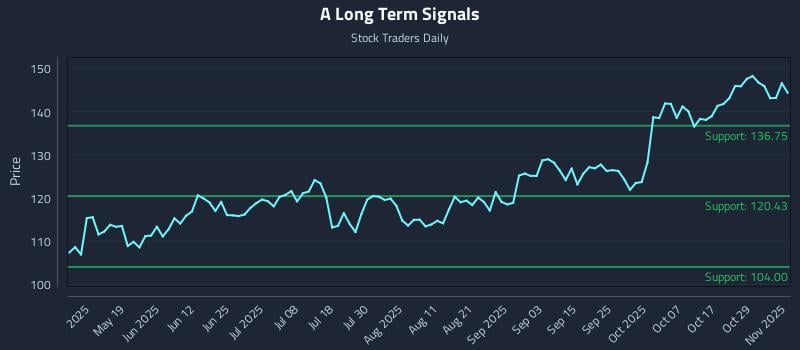 A Long Term Analysis for November 3 2025 A Long Term Analysis for November 3 2025