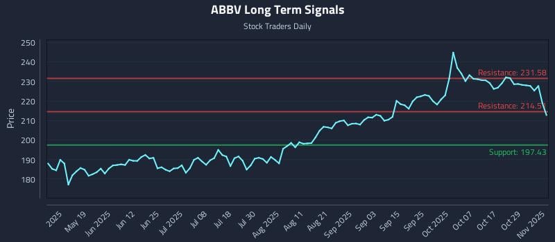 ABBV Long Term Analysis for November 3 2025 ABBV Long Term Analysis for November 3 2025