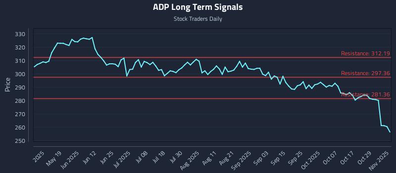 ADP Long Term Analysis for November 3 2025