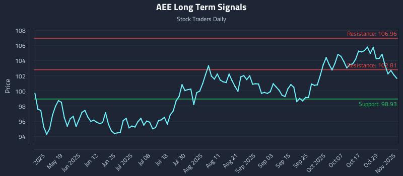 AEE Long Term Analysis for November 3 2025 AEE Long Term Analysis for November 3 2025