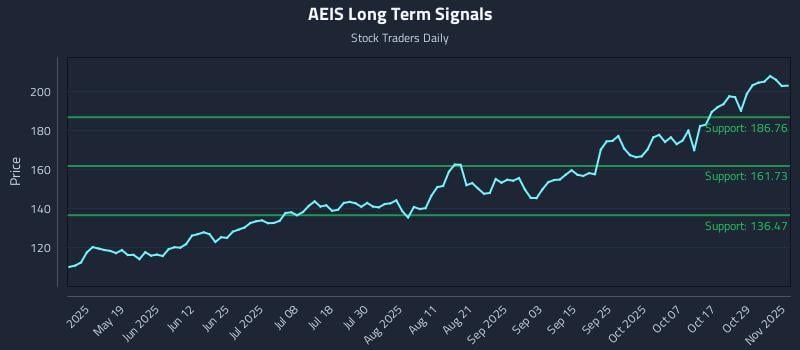 AEIS Long Term Analysis for November 3 2025 AEIS Long Term Analysis for November 3 2025