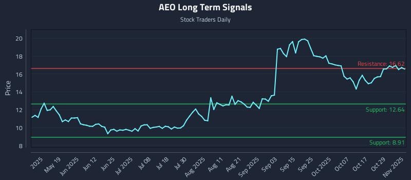 AEO Long Term Analysis for November 3 2025 AEO Long Term Analysis for November 3 2025