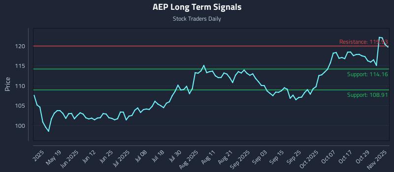 AEP Long Term Analysis for November 3 2025 AEP Long Term Analysis for November 3 2025