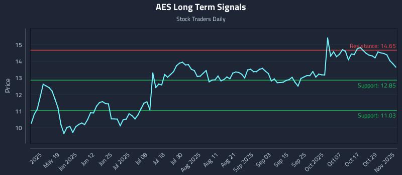 AES Long Term Analysis for November 3 2025