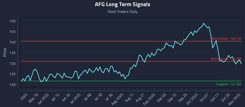 AFG Long Term Analysis for November 3 2025