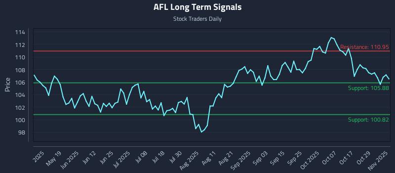 AFL Long Term Analysis for November 3 2025
