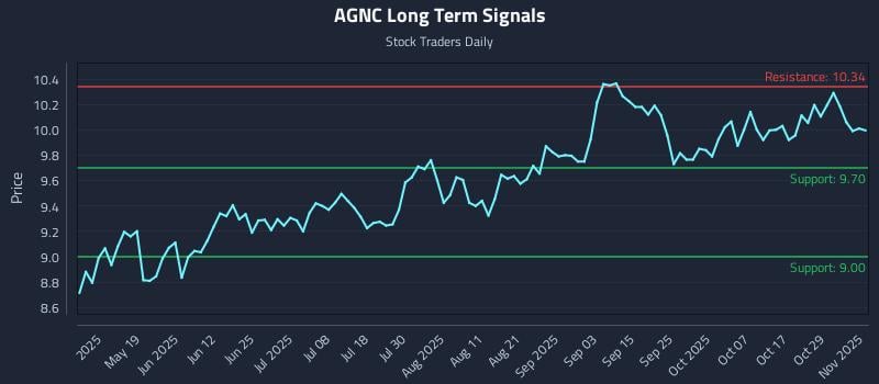 AGNC Long Term Analysis for November 3 2025 AGNC Long Term Analysis for November 3 2025