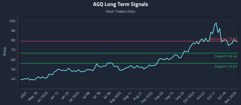 AGQ Long Term Analysis for November 3 2025