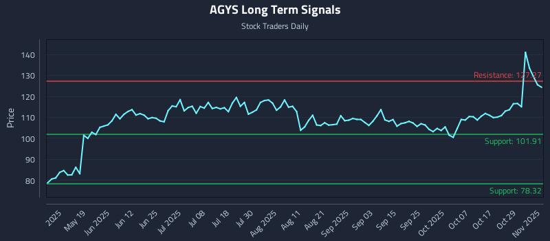AGYS Long Term Analysis for November 3 2025
