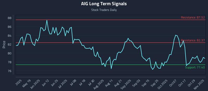 AIG Long Term Analysis for November 3 2025