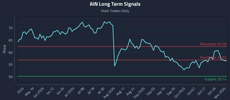 AIN Long Term Analysis for November 3 2025 AIN Long Term Analysis for November 3 2025