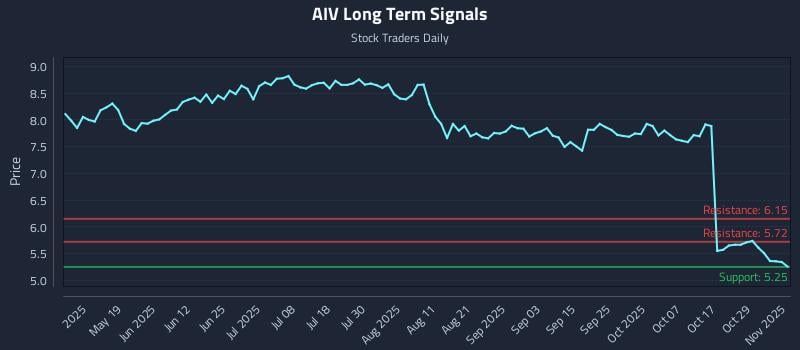 AIV Long Term Analysis for November 3 2025 AIV Long Term Analysis for November 3 2025