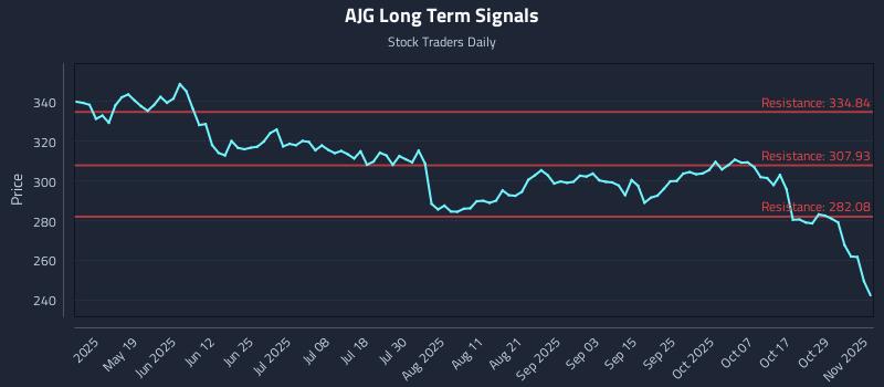 AJG Long Term Analysis for November 3 2025