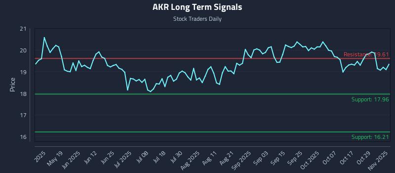 AKR Long Term Analysis for November 3 2025 AKR Long Term Analysis for November 3 2025