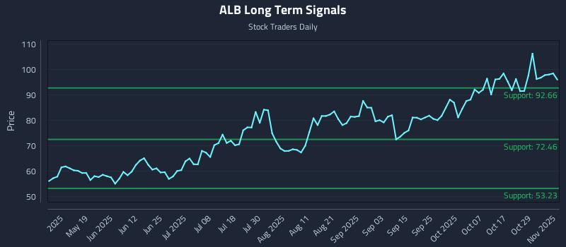 ALB Long Term Analysis for November 3 2025 ALB Long Term Analysis for November 3 2025