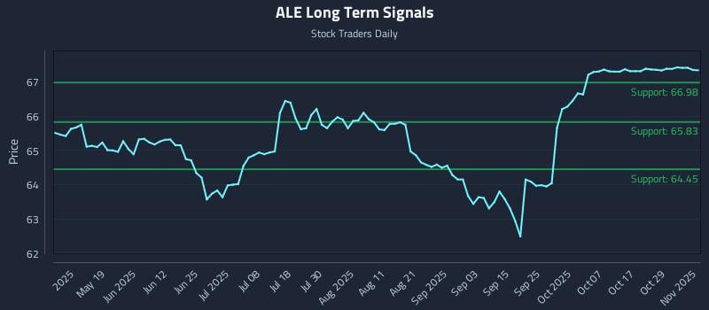 ALE Long Term Analysis for November 3 2025 ALE Long Term Analysis for November 3 2025
