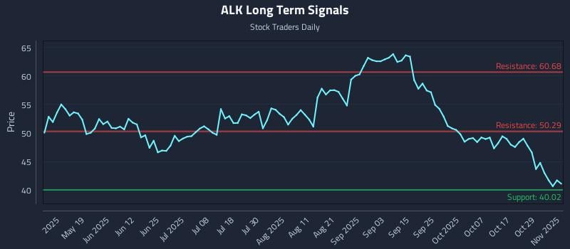 ALK Long Term Analysis for November 3 2025 ALK Long Term Analysis for November 3 2025