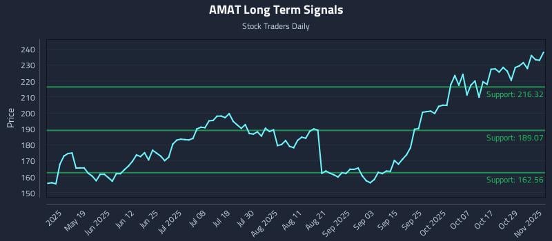 AMAT Long Term Analysis for November 3 2025 AMAT Long Term Analysis for November 3 2025
