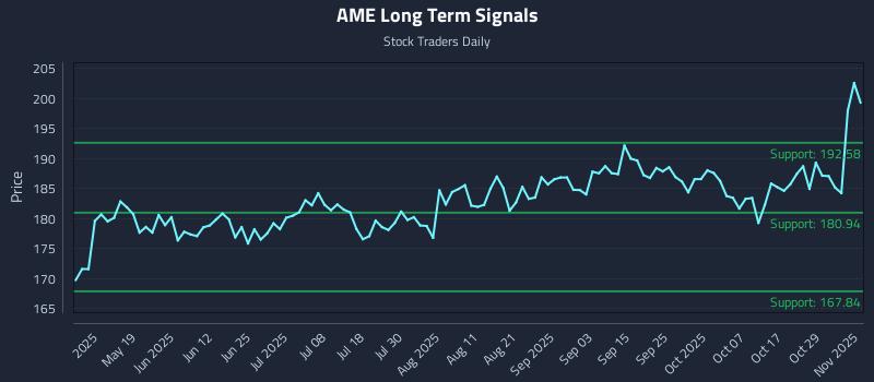 AME Long Term Analysis for November 3 2025