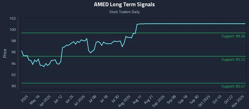 AMED Long Term Analysis for November 3 2025