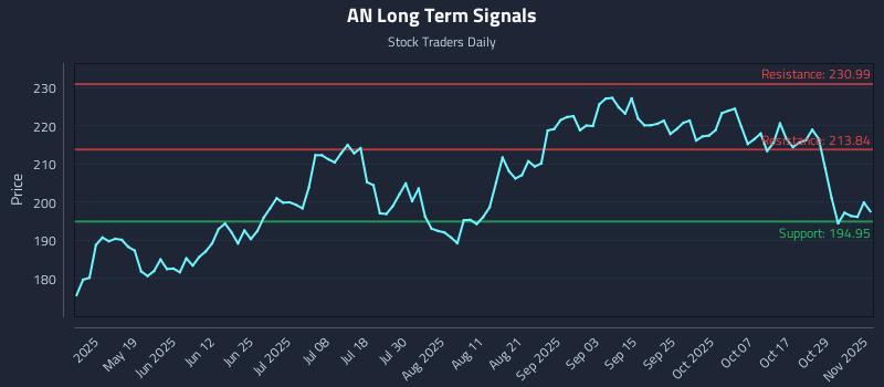 AN Long Term Analysis for November 3 2025