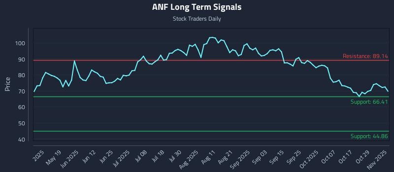 ANF Long Term Analysis for November 3 2025 ANF Long Term Analysis for November 3 2025