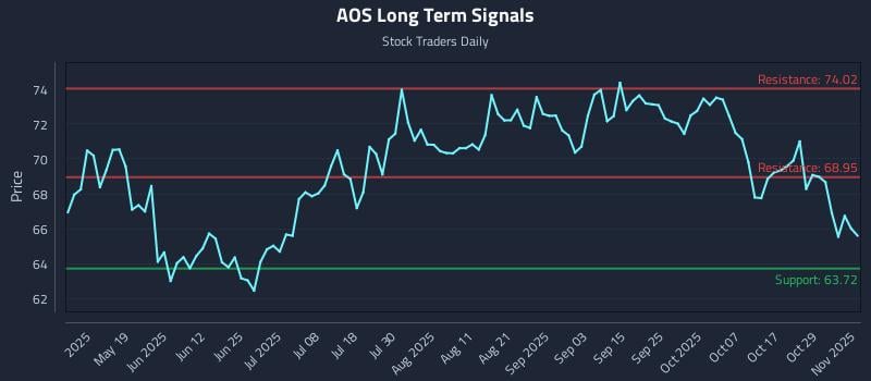 AOS Long Term Analysis for November 3 2025