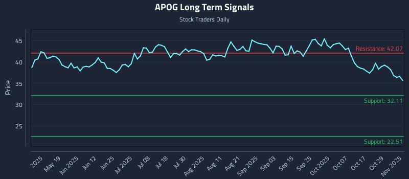 APOG Long Term Analysis for November 3 2025 APOG Long Term Analysis for November 3 2025