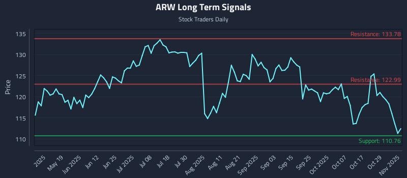 ARW Long Term Analysis for November 3 2025